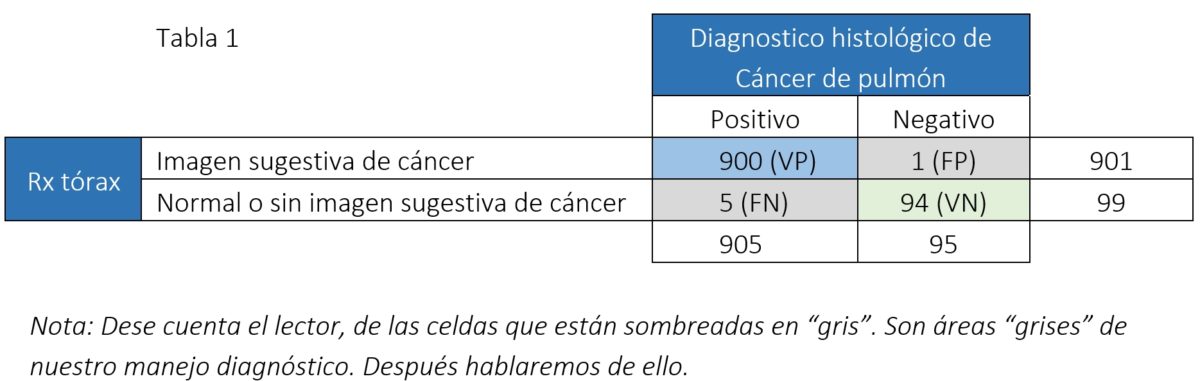 ¿Tiene Relevancia El Valor Predictivo De Las Pruebas Para La Práctica ...